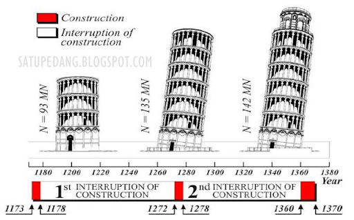 konstruksi menara pisa